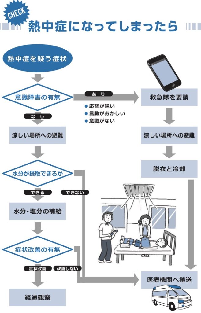 熱中症対策フロー